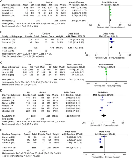 Figure 2. Forest plots illustrating results of meta-analyses comparing the carbon nanoparticle group versus control group for the outcomes of lymph node dissection: (A) total number of lymph nodes, (B) number of lymph nodes with less than 2 mm, (C) number 