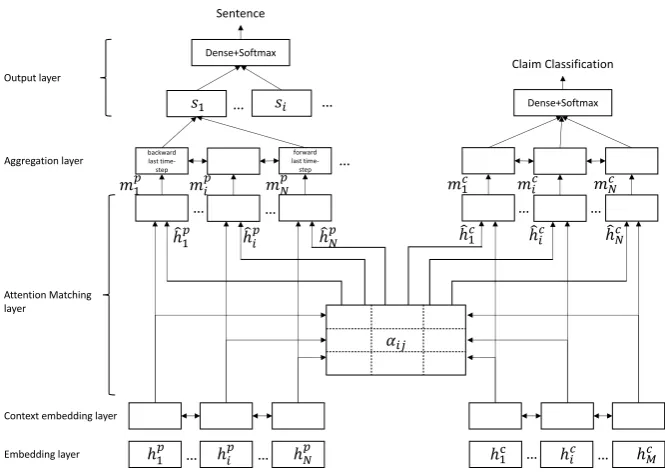 Figure 1: An End-to-End Multi-task Learning Model for Fact Checking