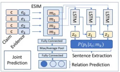 Figure 2: The contextual claim and evidence sentencerepresentations obtained with ESIM.
