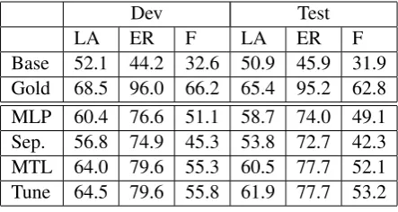 Figure 4: Paper Development and Test Results (LA:Label Accuracy, ER: Evidence Recall, F: FEVERScore)