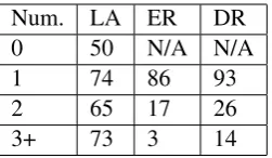 Figure 6: Paper Development Results by Number ofEvidence Sentences Required (Num.: Sentences Re-quired, LA: Label Accuracy, ER: Evidence Recall,DR: Document Recall)