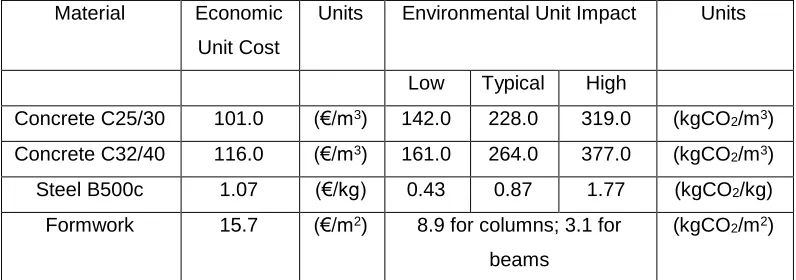 Table 1 presents the unit prices adopted in this study for the economic cost and CO2 emissions