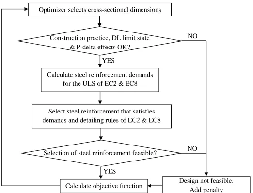 Figure 1. Optimum seismic design to EC8 flowchart 