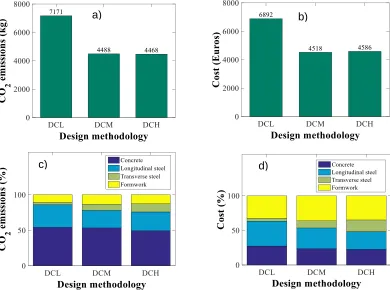 Fig. 3c presents the contributions of the different materials of the RC frame to the minimum CO2 emissions