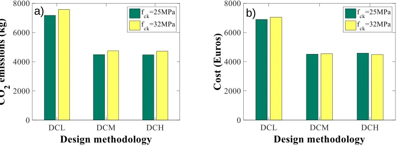 Fig. 5b shows the costs of the optimum cost solutions for all design methodologies and both concrete classes
