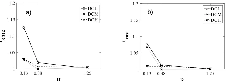 Figure 6. Optimum CO2-based designs for different R values a) rCO2; b) rcost