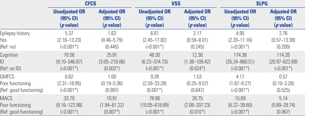 Table 4. Cross-Tabulation Results Showing Distributions of GMFCS/ MACS against CFCS