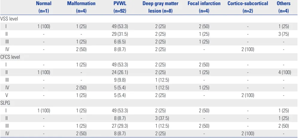 Table 7. Speech and Language Functioning in Children with PVWL  