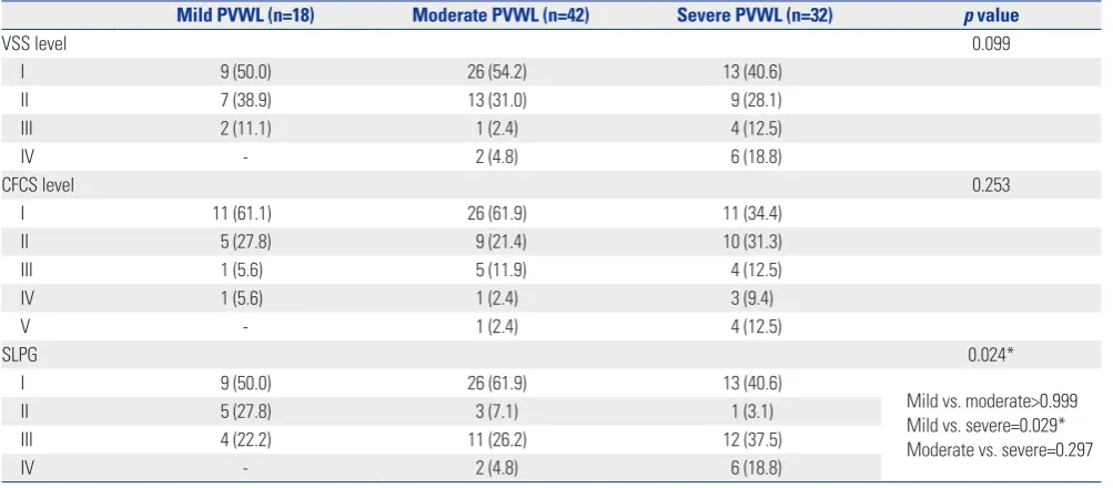 Table 8. Speech and Language Functioning according to Severity of PVWM