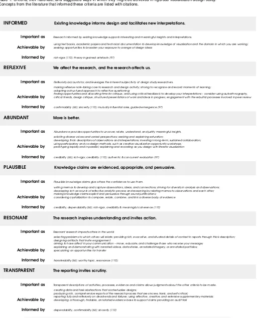 Table 1. Criteria, their rationale, and suggested ways in which they might be achieved in rigorous visualization design study.Concepts from the literature that informed these criteria are listed with citations.