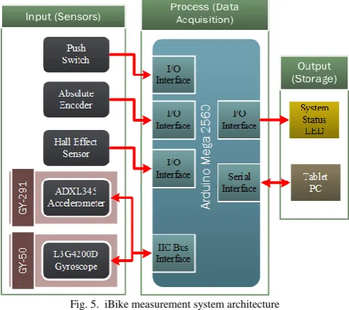 Fig. 5.  iBike measurement system architecture 