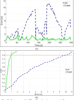 Fig. 10.  Comparison of the DR and Fused positioning error: (a) Error vs. Time and (b) CDF vs