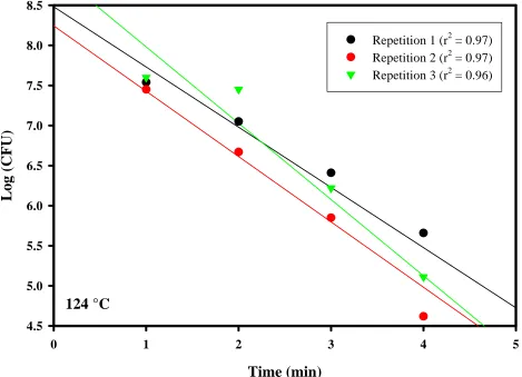 Figure 17.  G. stearothermophilus D-values in water  