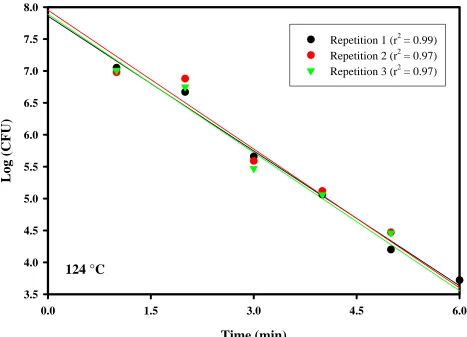 Figure 21.  G. stearothermophilus D-values in Alginate  