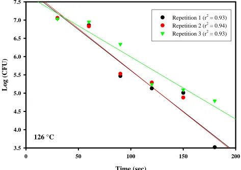 Figure 22.  G. stearothermophilus D-values in Alginate  