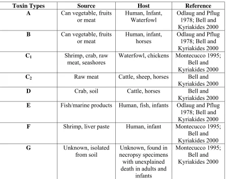 Table 2.  Clostridium botulinum toxin types 