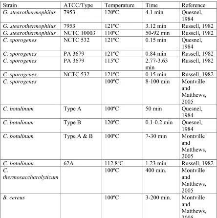 Table 3.  D-values of biological indicators for thermal heat inactivation