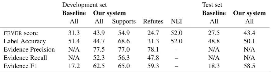 Table 1: Scores on the FEVER development and test sets. Baseline is the system from (Thorne et al., 2018)