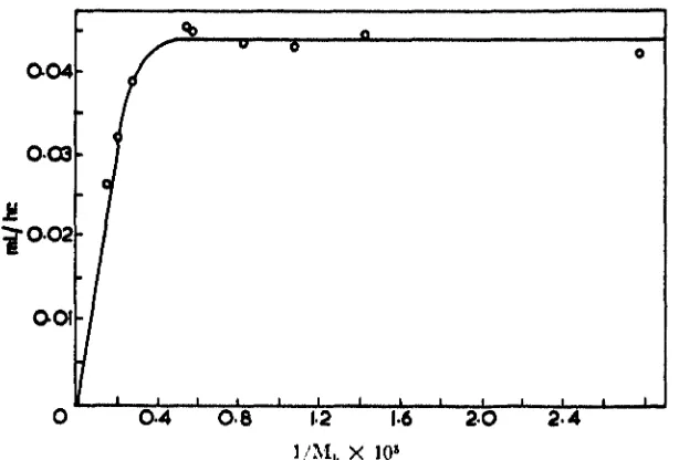Fig. 5  Initial rates of monomer formation for polymethylmethacrylates as afunction of their reciprocal number average molecular weight (0.2  g., 220°C.).Z'i-7