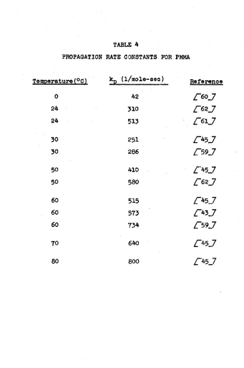 TABLE 4PROPAGATION RATE CONSTANTS FOR PMMA