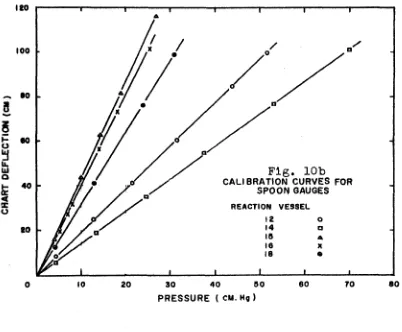 Fig. 10b CALIBRATION CURVES FOR