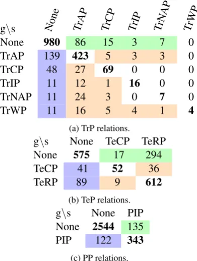 Table 1: Confusion matrices for different relation cat-egories of the base SegCNN. The ﬁrst diagonal repre-sents the number of correctly classiﬁed relations, andis shown in bold