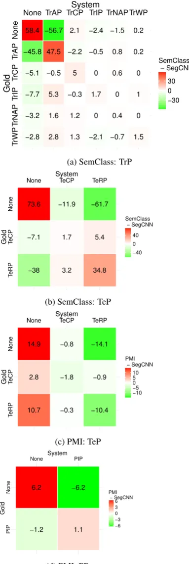 Figure 2: A comparison of counts between a SegCNNand a model using either semantic classes or PMI fea-tures, for different relation categories.