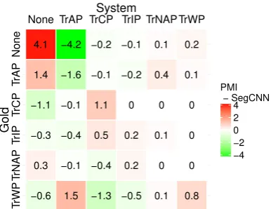 Table 2: Data statistics.