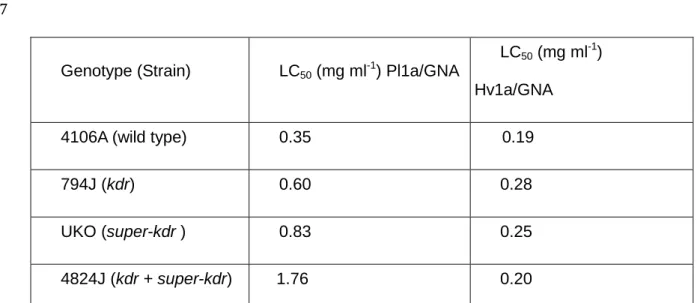Table  1.  Estimated  LC 50   values  for  fusion  proteins  towards  wild-type  and  pyrethroid 393 