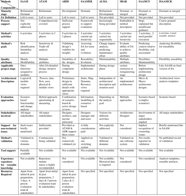 Table 2. The comparison of various evaluation methods using the framework 