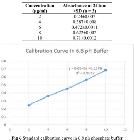 Fig 6 Standard calibration curve in 6.8 ph phosphate buffercalibration curve in 6.8 ph phosphate buffer