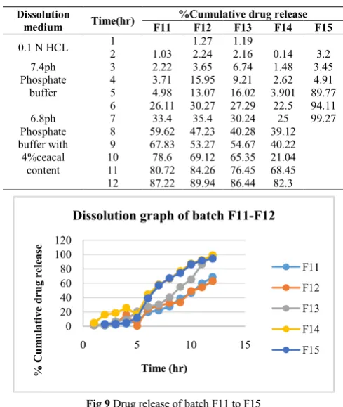 Table 11 Drug release of batch F11 to F5 
