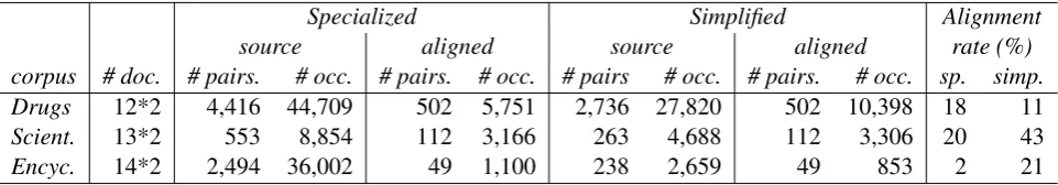Table 2: Size of the reference data with consensual alignment of sentences. (number of sentence pairs and wordoccurrences for each subset)