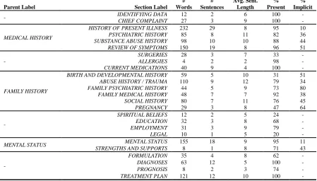 Table 1: List of possible sections in a psychiatric report used in the corpus.
