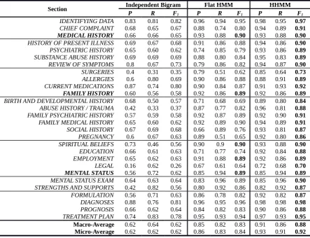 Table 2: Section type identiﬁcation results (precision, recall and F1 scores) per section as well as micro and macroaverages