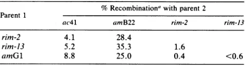 TABLE 4. Recombination data from crosses involvingrim-2, rim-13, and amGl