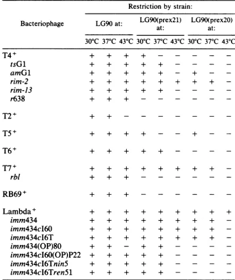 TABLE 5. Restriction of various bacteriophages by rex"