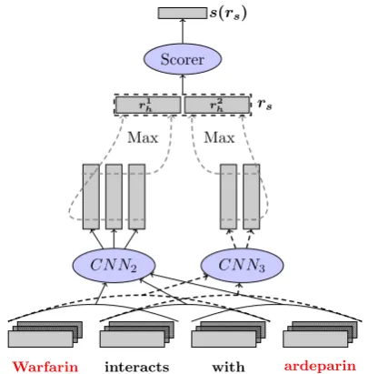 Figure 3:The TreeLSTM model. Each node takesas input the representation of its children
