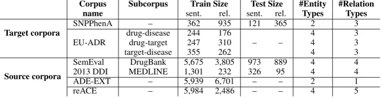 Table 1: Main characteristics of our target and source corpora. Two corpora are divided into subcorpora
