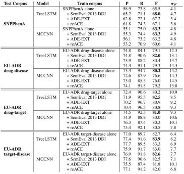 Table 2: Results of our TL strategy in terms of precision (P), recall (R) and f-measure (F)
