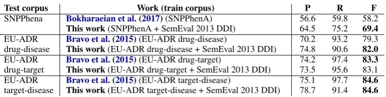 Table 3: Performance comparison between the state of the art (Bokharaeian et al., 2017; Bravo et al., 2015) andthis work in terms of precision (P), recall (R) and F-measure (F)