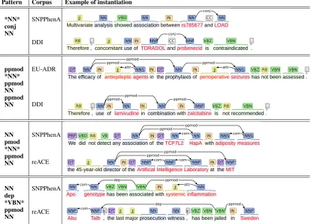 Table 7: Terms corresponding to the lowest common ancestor in the POS + DT patterns. Their relative frequencyin each corpus is provided in parenthesis