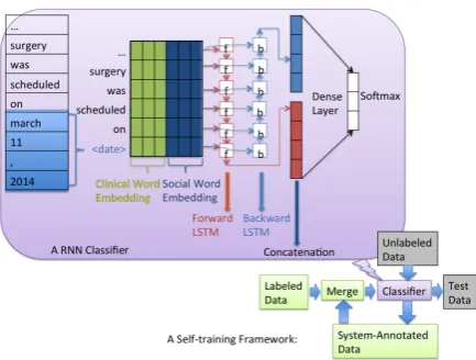 Figure 1: A RNN-based Self-training Framework