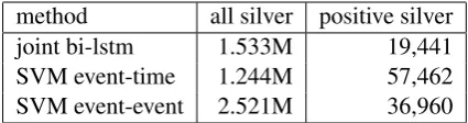 Table 2: Number of generated silver training instances