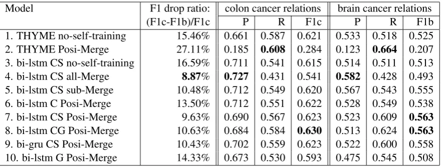 Table 3:Model performance of CONTAINS relation on colon cancer and brain cancer development sets