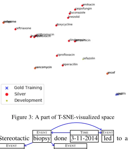 Figure 3: A part of T-SNE-visualized space