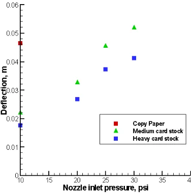 Figure 10.2.3 Samples moving at 300 ft/min and oriented at 900 to conveyor length  