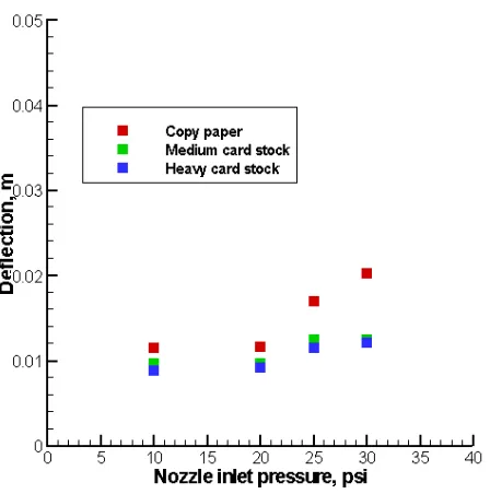 Figure 10.2.7 Samples moving at 1200 ft/min and oriented at 900 to conveyor length 
