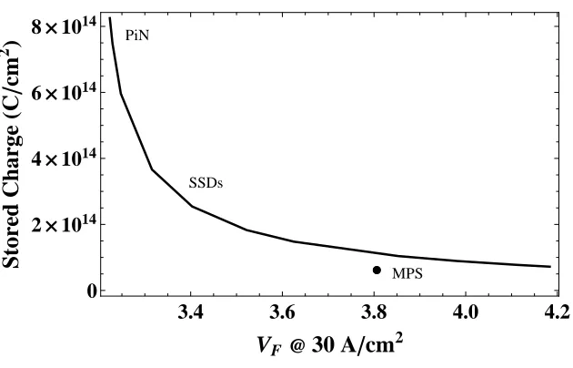 Figure 2.17:�Stored Charge vs. Forward Drop at Jt=30 A/cm2 for various 15 kV rectiﬁers