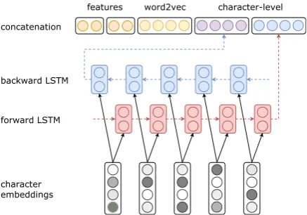Figure 2:YASET input embedding computationoverview. Embeddings result from the concatenationof a pre-trained word embedding, a character-level rep-resentation of the token and one embedding per cate-gorical feature.